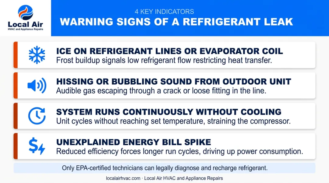Four warning signs of AC refrigerant leak identification infographic