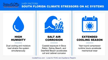 Three Florida climate factors accelerating AC system wear and corrosion
