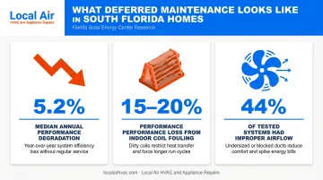 Florida AC performance degradation statistics showing maintenance neglect cost data