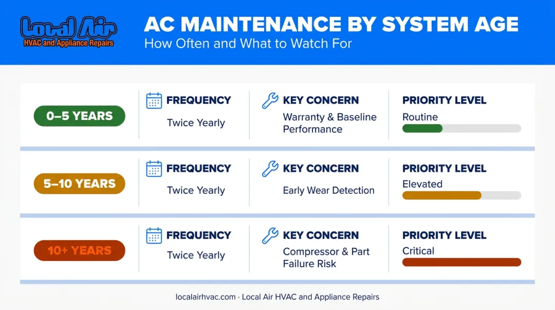 AC service frequency recommendations by system age comparison chart infographic