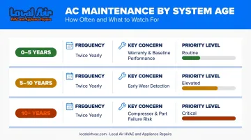 AC service frequency recommendations by system age comparison chart infographic