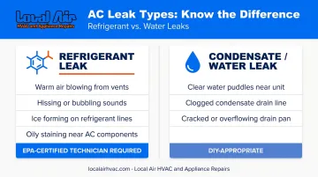 Refrigerant leak versus condensate water leak side-by-side comparison infographic