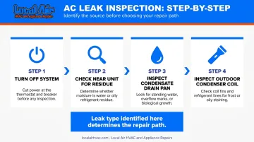 4-step AC condenser leak identification inspection process flow diagram
