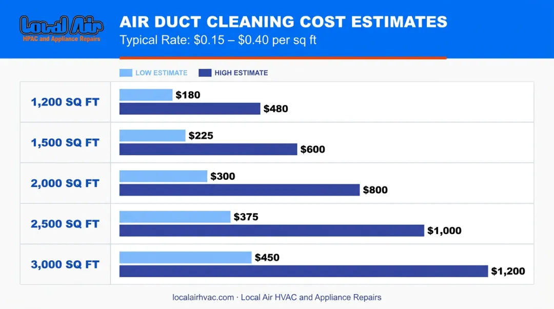 Air duct cleaning cost by home square footage low and high estimate comparison