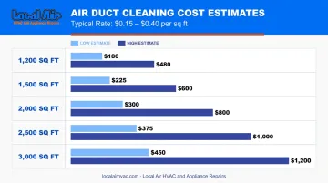 Air duct cleaning cost by home square footage low and high estimate comparison