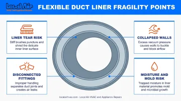 Four key flex duct fragility points showing damage risks and vulnerable areas