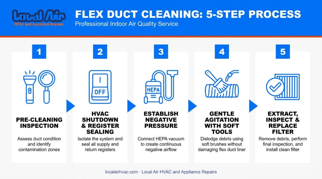 Five-step flexible air duct cleaning process from inspection to filter replacement