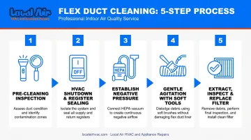 Five-step flexible air duct cleaning process from inspection to filter replacement