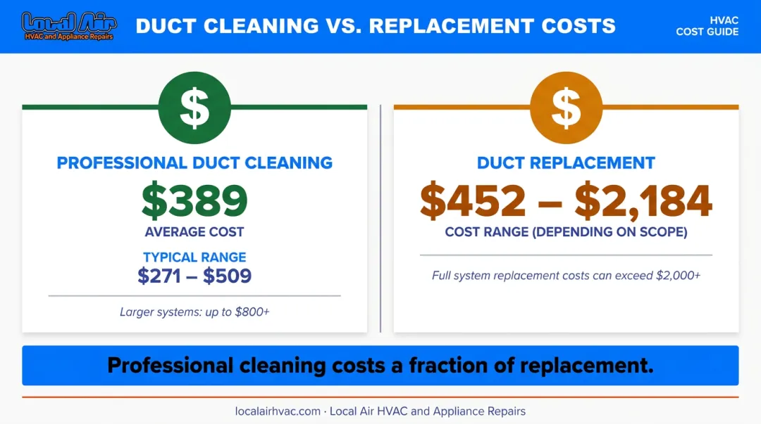 Air duct cleaning versus replacement cost comparison infographic with price ranges