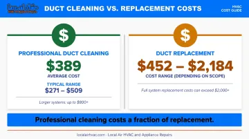 Air duct cleaning versus replacement cost comparison infographic with price ranges