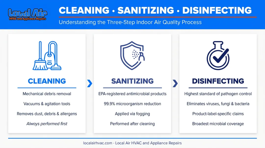 Air duct cleaning versus sanitizing versus disinfecting comparison infographic