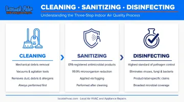 Air duct cleaning versus sanitizing versus disinfecting comparison infographic