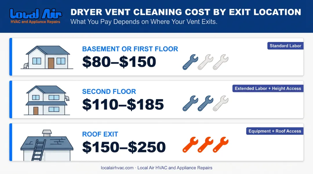 Dryer vent cleaning cost comparison by exit location basement floor and roof