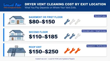 Dryer vent cleaning cost comparison by exit location basement floor and roof
