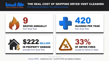 NFPA dryer fire statistics showing deaths injuries property damage and leading causes