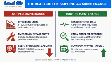 Cost of skipped AC maintenance versus routine service in Florida homes comparison