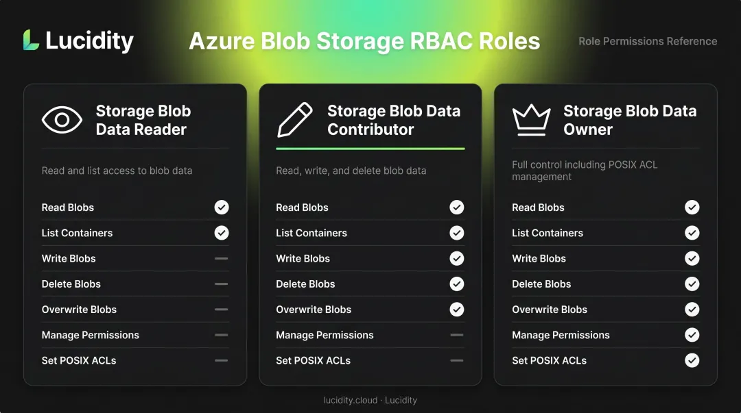 Azure Blob Storage RBAC roles comparison showing permissions and capabilities breakdown
