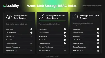 Azure Blob Storage RBAC roles comparison showing permissions and capabilities breakdown
