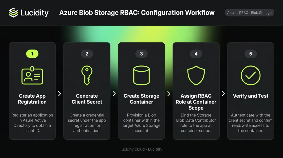 5-step Azure Blob Storage RBAC permission setup process flow diagram