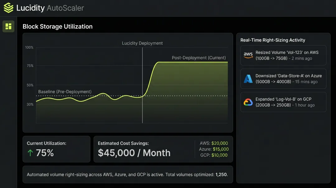 Lucidity AutoScaler dashboard showing block storage utilization improvement and cost reduction