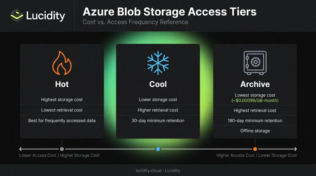 Azure Blob Storage three access tiers hot cool and archive cost tradeoff comparison