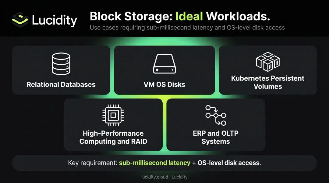 Block storage top use cases including databases VMs Kubernetes and HPC workloads