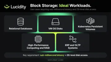 Block storage top use cases including databases VMs Kubernetes and HPC workloads