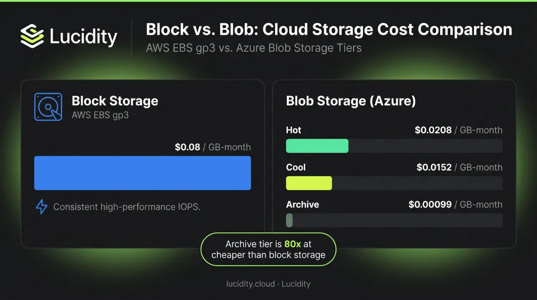 Block storage versus blob storage cost comparison per GB pricing tiers