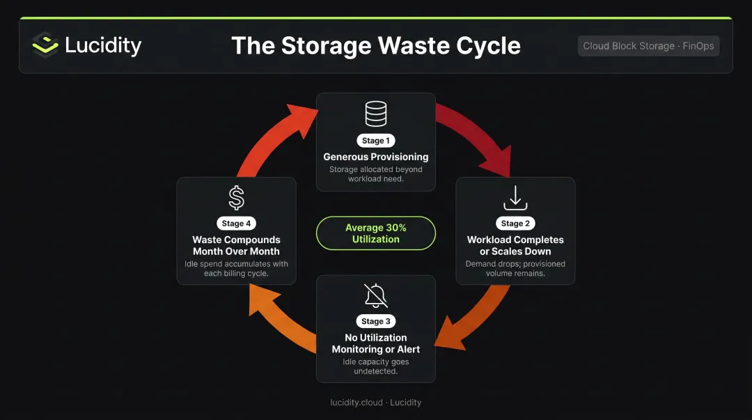 Cloud storage waste compounding cycle from provisioning decision to unchecked monthly cost