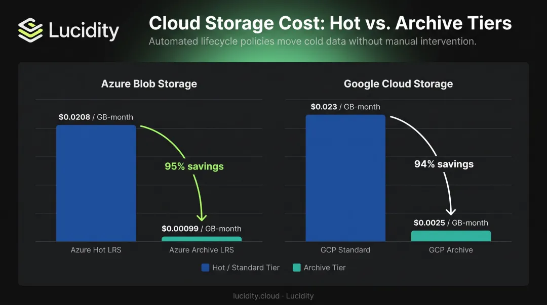 Object storage tiering cost savings comparison hot warm archive tiers across cloud providers