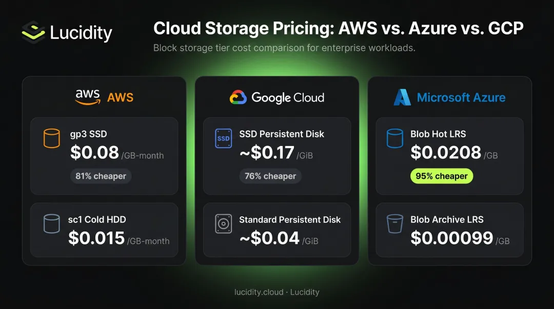 Cloud storage pricing comparison across AWS Azure and GCP storage tiers infographic