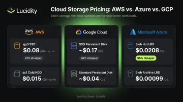 Cloud storage pricing comparison across AWS Azure and GCP storage tiers infographic