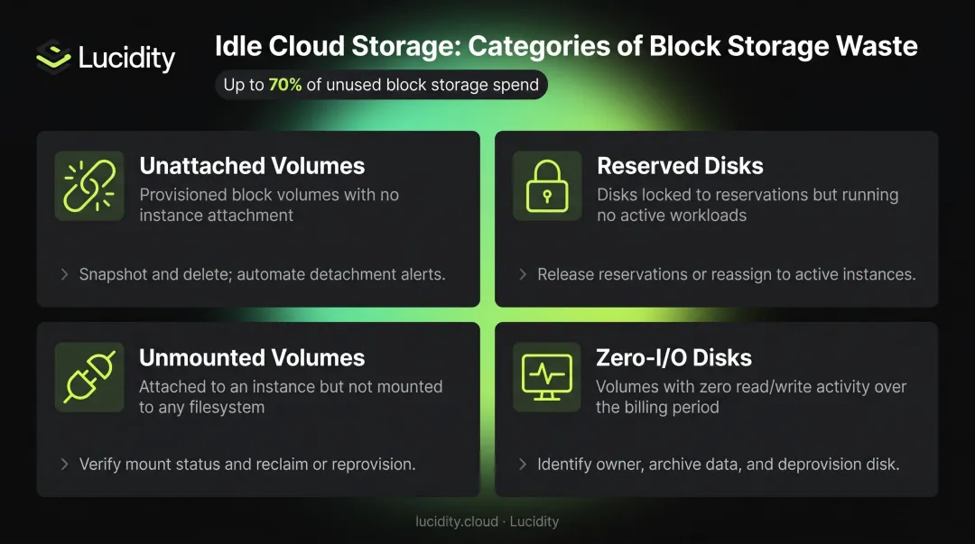 Four categories of idle cloud storage volumes unattached reserved unmounted zero-IO explained