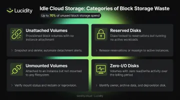 Four categories of idle cloud storage volumes unattached reserved unmounted zero-IO explained