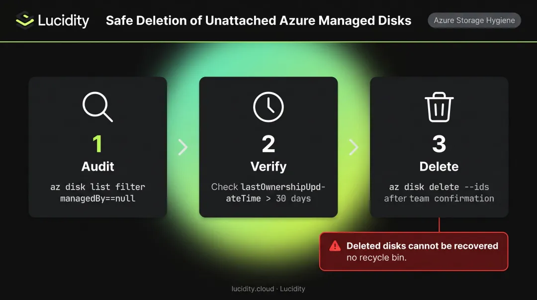 Azure unattached managed disk safe deletion workflow three-step process flowchart