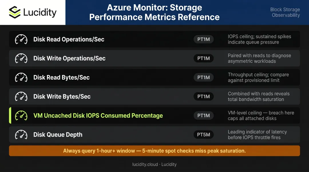 Azure Monitor disk performance metrics comparison table with IOPS bandwidth and burst credits
