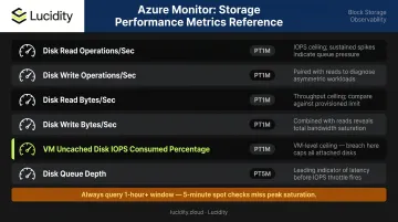 Azure Monitor disk performance metrics comparison table with IOPS bandwidth and burst credits