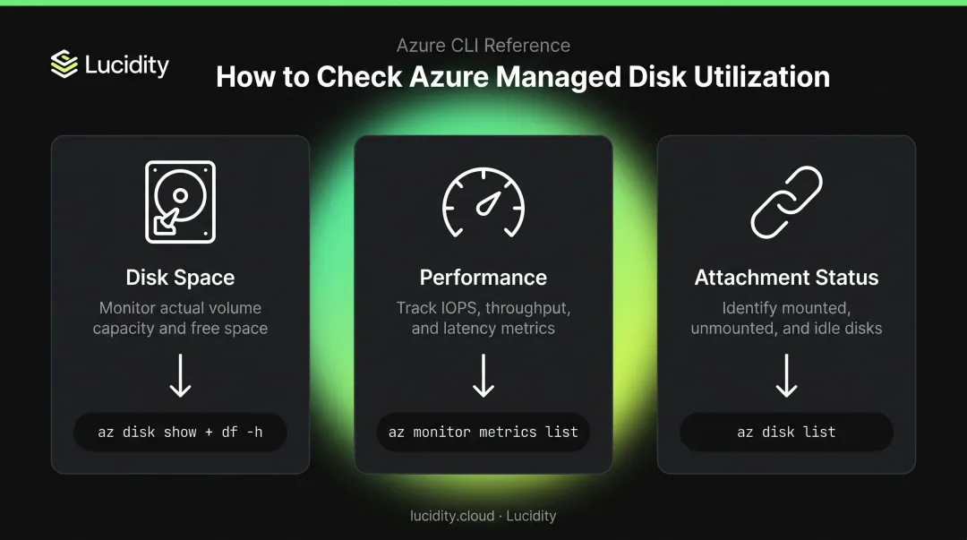 Three Azure managed disk utilization methods overview comparison infographic