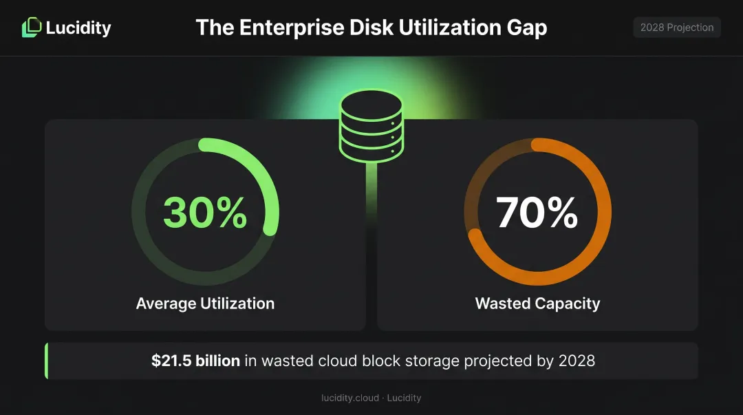 Azure managed disk utilization gap showing 30 percent used versus 70 percent wasted capacity