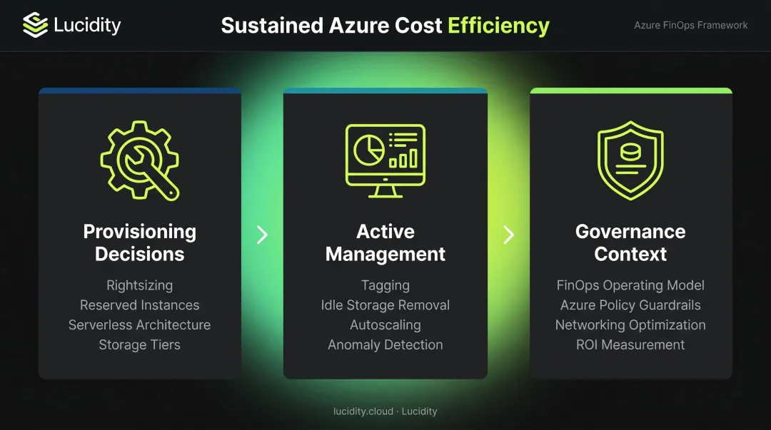 Azure cost optimization three-lever framework covering provisioning management and governance strategies