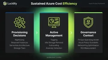 Azure cost optimization three-lever framework covering provisioning management and governance strategies