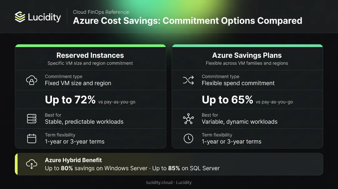 Azure Reserved Instances versus Savings Plans cost reduction comparison with savings percentages