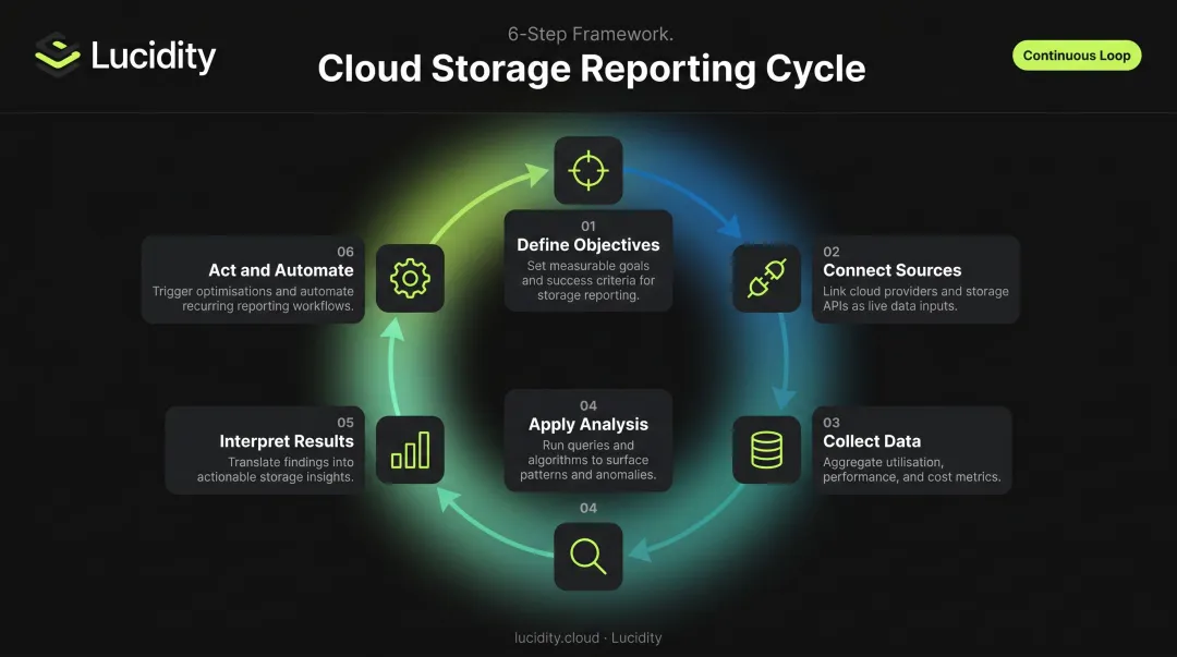 Cloud storage reporting six-step cycle from data collection to cost optimization action