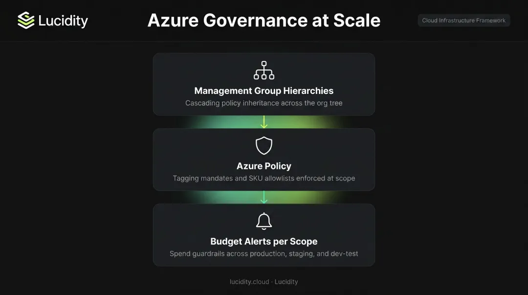 Azure governance framework three-layer hierarchy with management groups policy and budget alerts