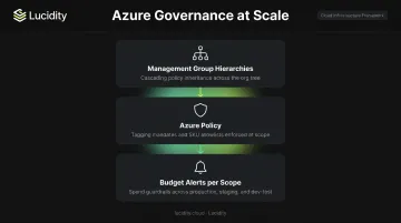 Azure governance framework three-layer hierarchy with management groups policy and budget alerts