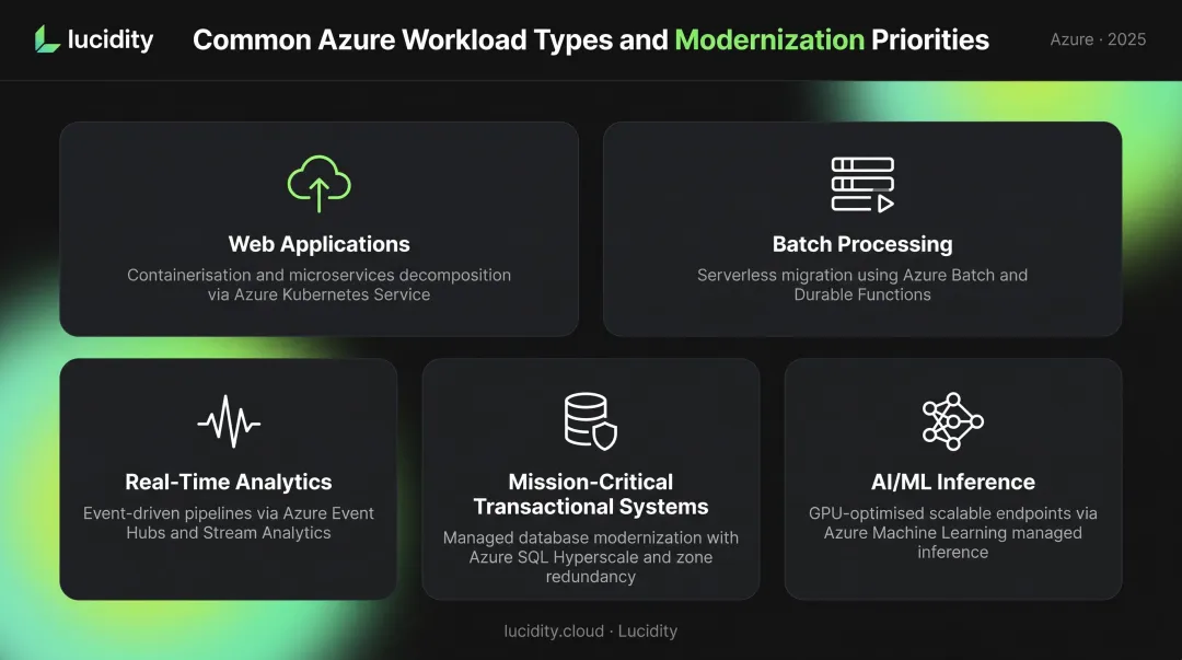 Five Azure workload types mapped to primary modernization priorities comparison table