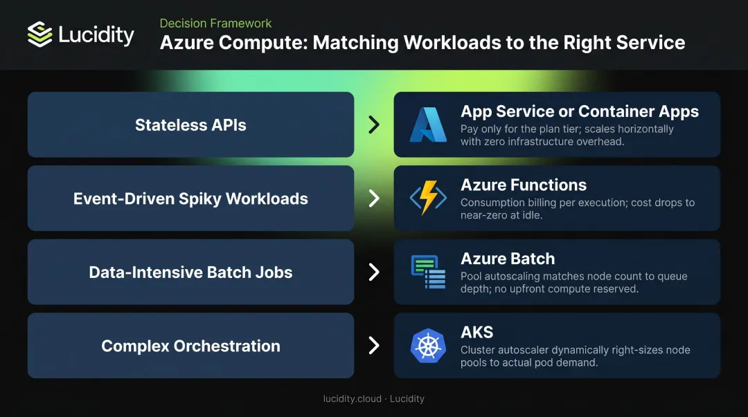 Azure compute services decision framework matching workload types to optimal service