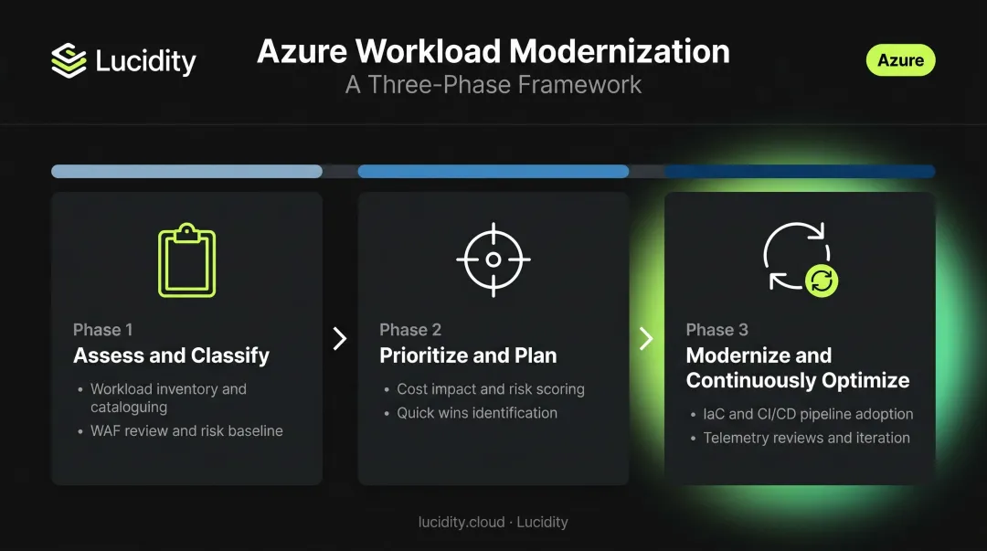 Three-phase Azure workload modernization roadmap from assessment to continuous optimization