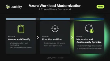 Three-phase Azure workload modernization roadmap from assessment to continuous optimization