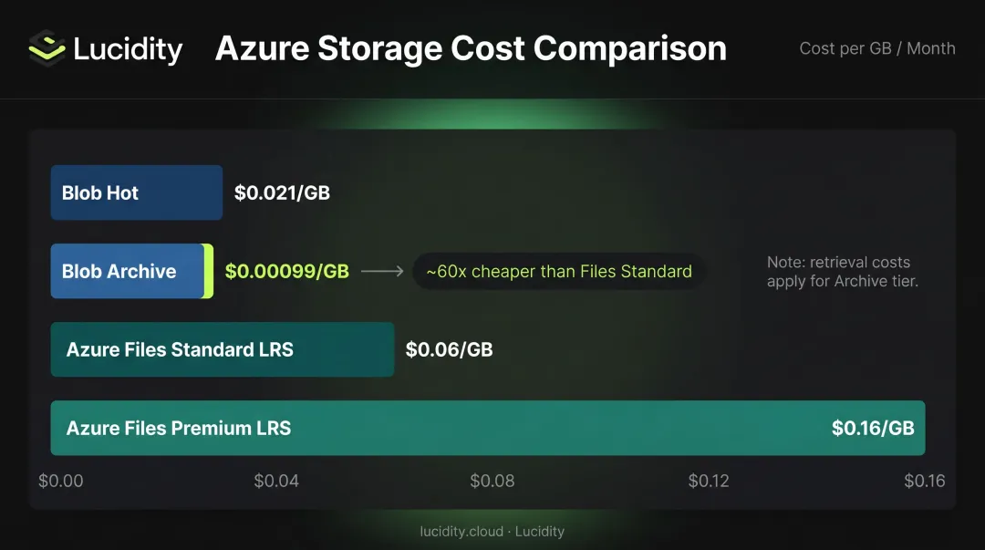 Azure Blob Storage versus Azure Files pricing per GB cost comparison chart